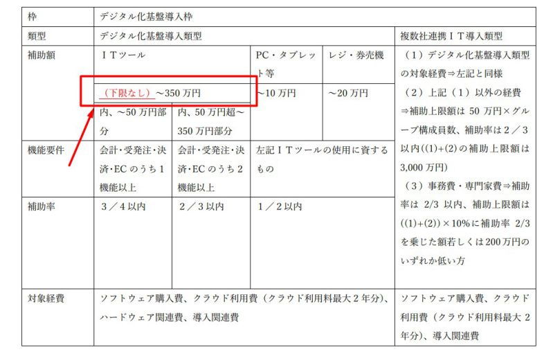 ホームページ制作に「IT補助金」を使う方法。2023年は？2021年2022年の